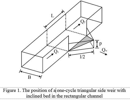 Figure 1. The position of a one-cycle triangular side weir with inclined bed in the rectangular channel